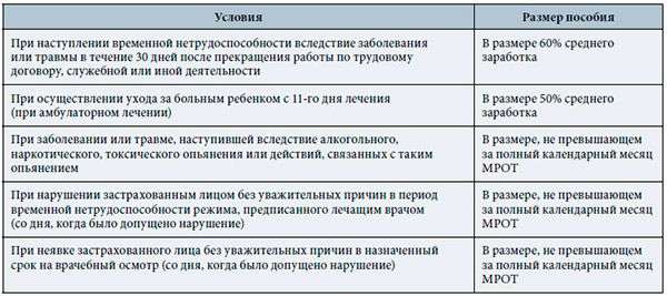 В какие сроки выплачивается больничный: найдено 90 изображений