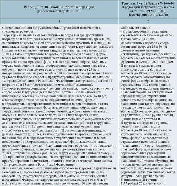 Понятие инвалидность в социальной защите инвалидов. Установление инвалидности. Социальные пенсии нетрудоспособным гражданам. Законы об инвалидах. Также сообщаем что.