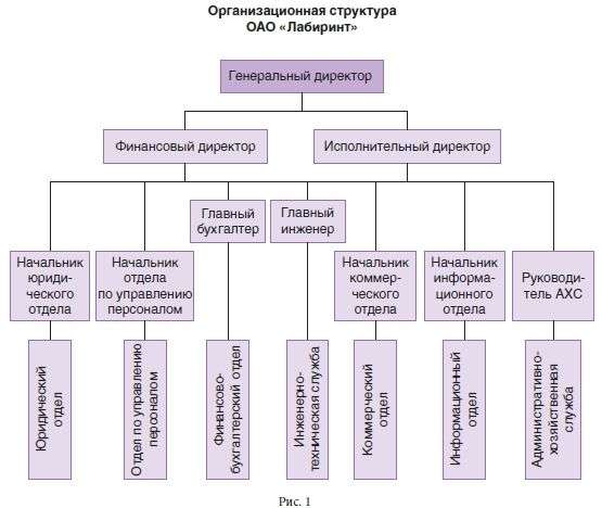 Photos ПРОЦЕСС ПРОЕКТИРОВАНИЯ ОРГАНИЗАЦИОННОЙ СТРУКТУРЫ