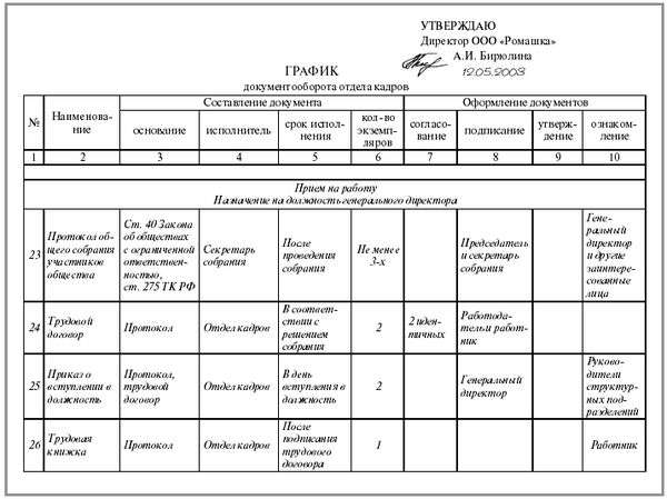 Приказ об утверждении графика документооборота образец 2021 год. Утвердить график документооборота. График документооборота 2023 пример. График документооборота первичных бухгалтерских документов. Приказ об утверждении положения о документообороте.